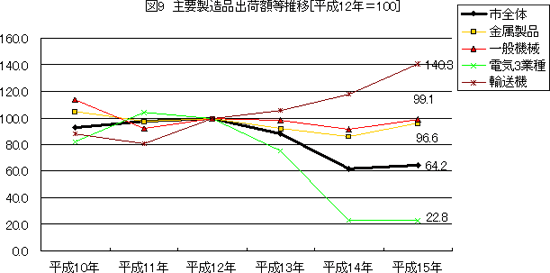 図9　主要製造品出荷額等推移