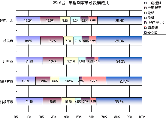 第16図　業種別事業所数構成比