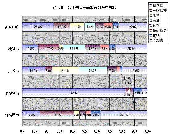 第18図　業種別製造品出荷額等構成比