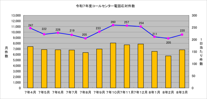 令和7年度コールセンター電話応対件数