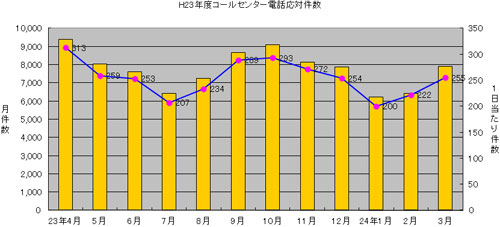 平成23年度コールセンター電話応対件数