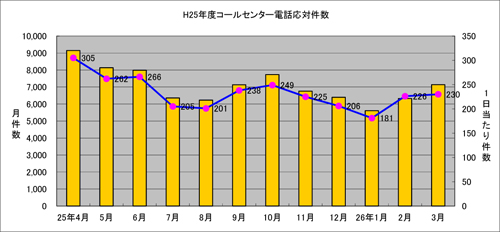 平成25年度コールセンター電話応対件数