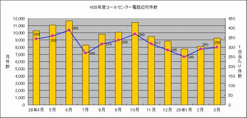 平成28年度コールセンター電話応対件数