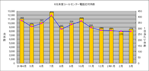 令和元年度コールセンター電話応対件数