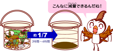 イラスト：2時間から4時間で約7分の1に減量（げんりょう）します