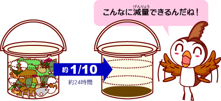 イラスト：約24時間で約10分の1に減量（げんりょう）します