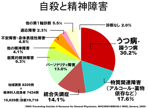 自殺と精神障害の円グラフ（うつ病（躁うつ病）30.2パーセント、物質関連障害（アルコール・薬物依存など）17.6パーセント、統合失調症14.1パーセント、パーソナリティ障害13.0パーセント、器質的精神障害6.3パーセント、他の精神障害4.1パーセント、不安障害・身体的表現性障害4.8パーセント、適応障害2.3パーセント、他の第1軸診断5.5パーセント　地域調査8205例＋精神科入院患者7424例　合計15629例（診断19716））