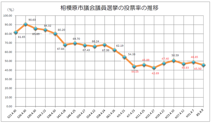 グラフ：相模原市議会議員選挙の投票率の推移