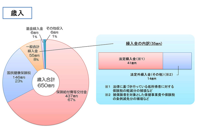 歳入のグラフ