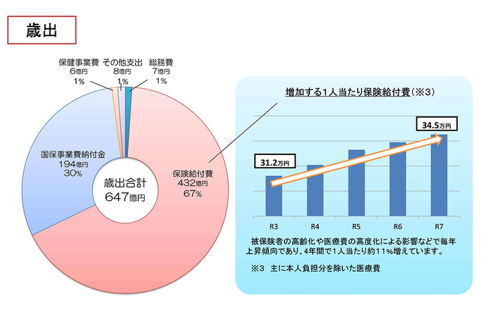歳出のグラフ