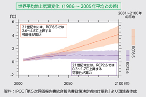 世界平均地上気温変化