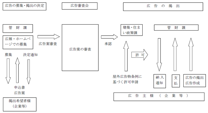 広告の掲出の流れ図