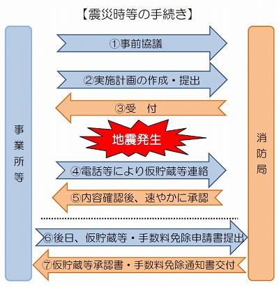 手続きの説明図