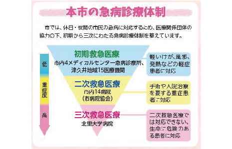 市では、休日・夜間の市民の急病に対応するため、医療関係団体の協力の下、初期から三次にわたる急病医療体制を整えています。初期救急医療：市内4メディカルセンター急病診療所、津久井地域15医療機関。軽いけが、風邪、発熱などの軽症患者に対応。二次救急医療：市内14病院（市病院協会）手術や入院治療を要する重症患者に対応。三次救急医療：北里大学病院二次救急医療では対応できない、生命に危険のある患者に対応。