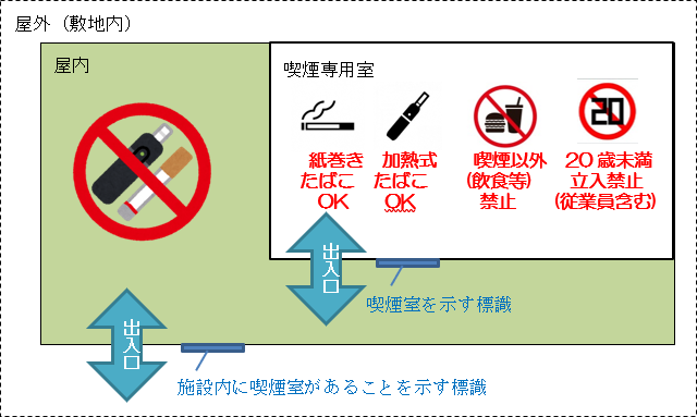 禁煙エリアイメージ図。喫煙室を示す標識がある喫煙専用室以外の屋内は禁煙場所として塗りつぶされている。喫煙専用室内は紙巻きたばこOK、加熱式たばこOK、喫煙以外（飲食等）禁止、20歳未満立入禁止（従業員含む）