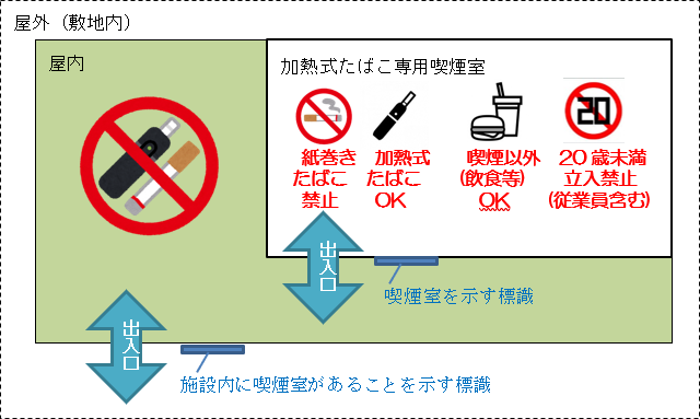 禁煙エリアイメージ図。喫煙室を示す標識がある加熱式たばこ専用喫煙室以外の屋内は禁煙場所として塗りつぶされている。加熱式たばこ専用喫煙室内は紙巻きたばこ禁止、加熱式たばこOK、喫煙以外（飲食等）OK、20歳未満立入禁止（従業員含む）