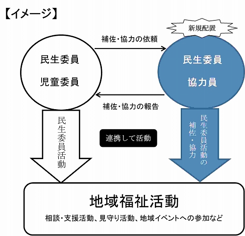 民生委員協力員制度のイメージ