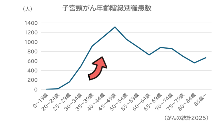 子宮がん罹患者数のグラフ