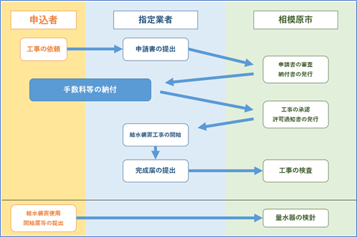 申し込み等の流れ図