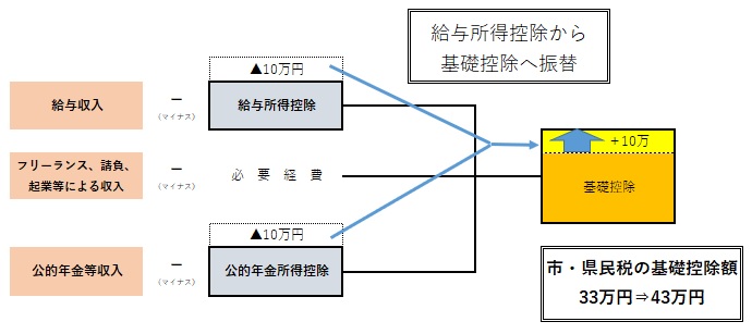 市・県民税等の改正イメージ図