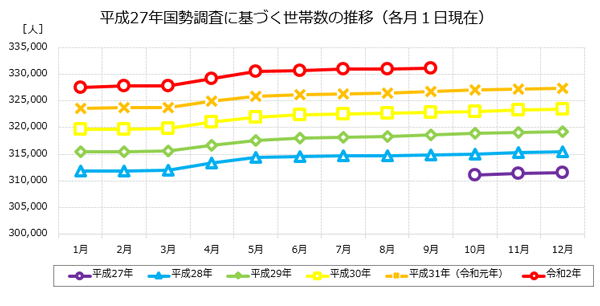 平成27年国勢調査に基づく世帯数の推移（各月1日現在）のグラフ　