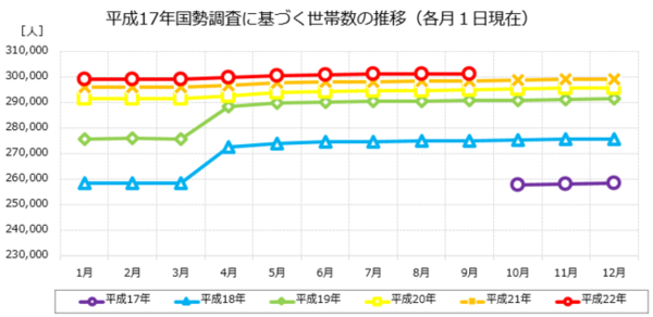 平成17年国勢調査に基づく人口（総数）の推移（各月1日現在）のグラフ　