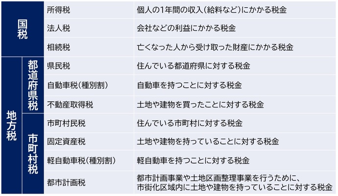 直接税の主なものの図表