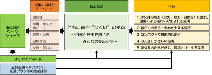 再整備基本方針図