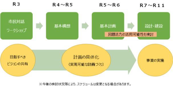 スケジュール説明図　今後の検討状況等により、スケジュールは変更となる場合があります。