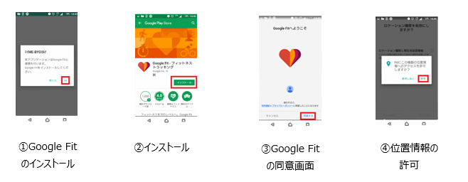 手順の画像　1Google Fit との連携　2インストール　3Google Fitの同意画面　4位置情報の許可
