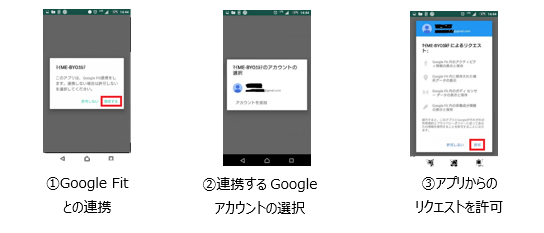 手順の画像　1Google Fit との連携　2連携するGoogleアカウントの選択　3アプリからの リクエストを許可