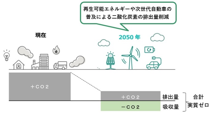 脱炭素のイメージ図：再生可能エネルギーや次世代自動車の普及による二酸化炭素の排出量削減で2050年までにCO2排出量と吸収量を実質ゼロにする