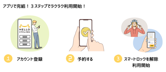 アプリで完結し！3ステップでラクラク利用開始！（1）アカウント登録（2）予約する（3）スマートロックを解除、利用開始