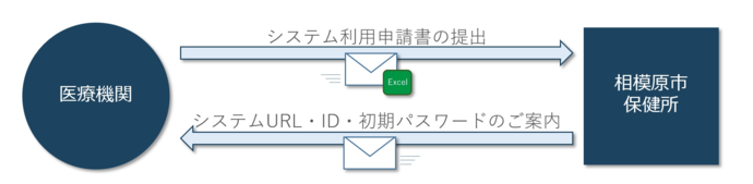 システム利用申請フロー図