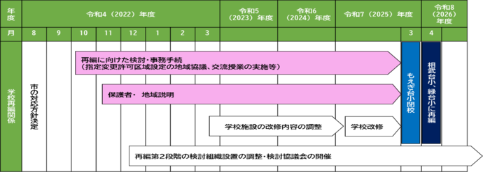 再編スケジュール行程図