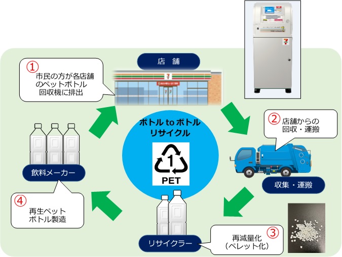 ボトル to ボトルリサイクル　イメージ図