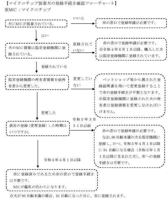 フローチャート図