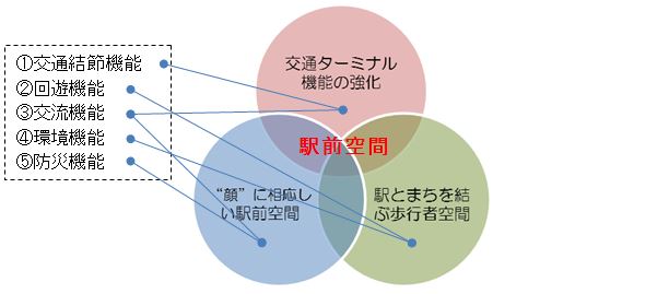 イメージ図：駅前空間の基本コンセプト