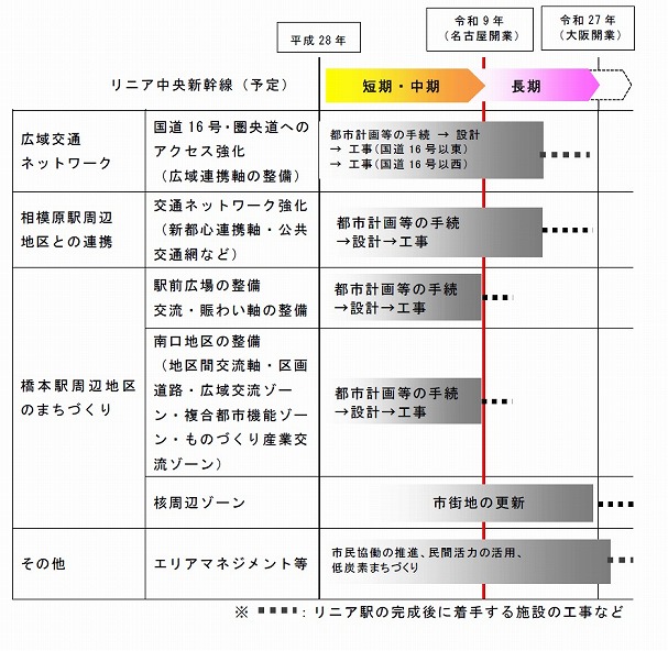 イメージ図：長期スケジュールのイメージ