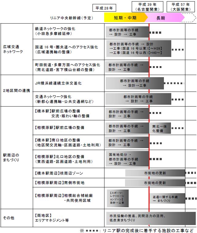 イメージ図：両駅周辺地区整備スケジュール