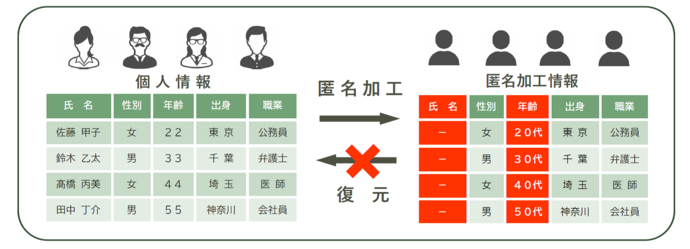 匿名加工情報イメージ図