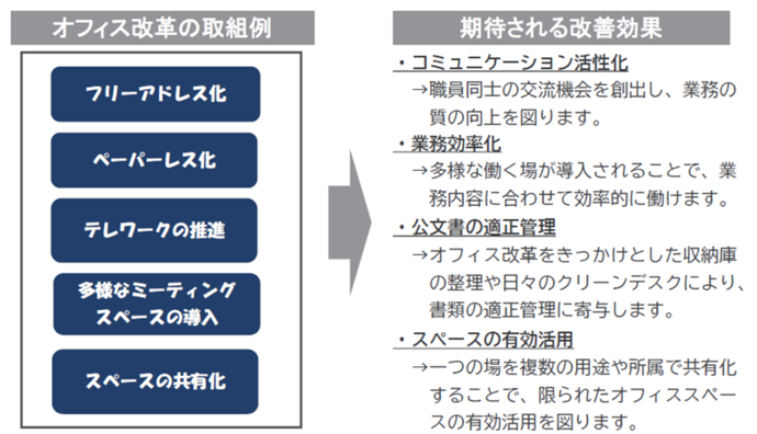 オフィス改革取組例　説明図