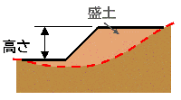 盛土で高さが1mを超える崖が生ずるもの イメージ