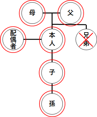 本人から見て請求できる人は、本人、父母・祖父母等（直系尊属）、配偶者、子・孫等（直系卑属）、請求できない人は兄弟