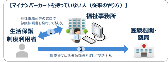 図説　マイナンバーカードを持っていない人(従来のやり方)　（1）生活保護制度利用者と福祉事務所のやり取り　福祉事務所等の窓口で診療依頼書を発行してもらう。　（2）生活保護制度利用者が医療機関・薬局を利用する場合　医療機関に診療依頼書を渡して受診する