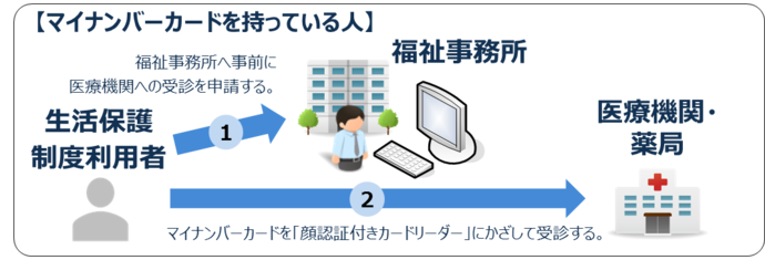 図説　マイナンバーカードを持っていない人(新しいやり方)　（1）生活保護制度利用者が福祉事務所へ事前に医療機関への受診を申請する。　（2）生活保護制度利用者が医療機関・薬局でマイナンバーカードを「顔認証付きカードリーダー」にかざして受診する。　