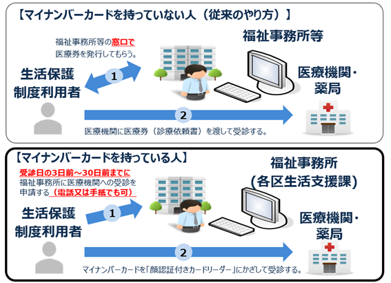 マイナンバーカード受診時のやり方