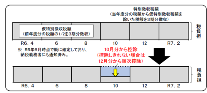 公的年金等に係る所得に係る特別徴収の場合の説明図