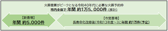 施設規模の試算図　火葬需要ピーク時に必要な火葬予約枠 市内全体で 年間 約1万5,000件（推計）　新斎場 年間 約5,000件　市営斎場 長寿命化改修後（R13～）に年間 約1万件（予定）