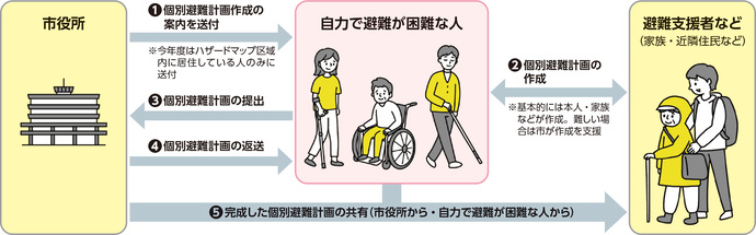 戸別避難計画作成の流れ イメージ図